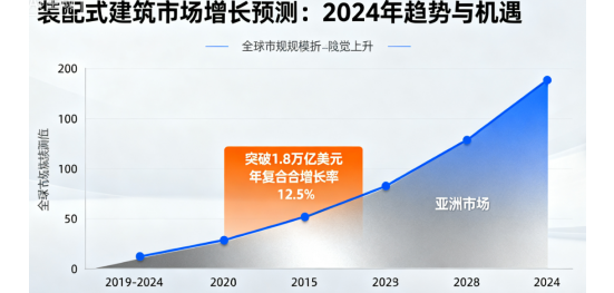 裝配式建筑市場(chǎng)增長(zhǎng)預(yù)測(cè)：2024年趨勢(shì)與機(jī)遇